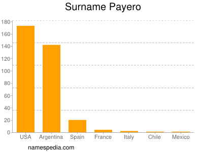 Familiennamen Payero