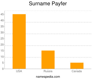 nom Payfer