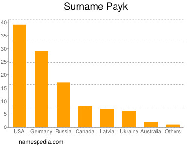 Familiennamen Payk