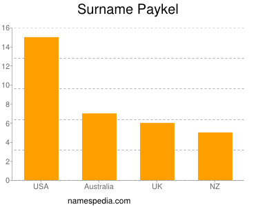 Familiennamen Paykel