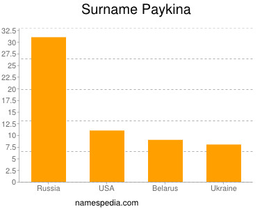 Familiennamen Paykina