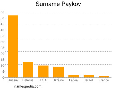 Familiennamen Paykov