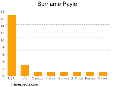 Surname Payle
