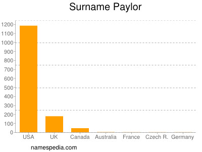 Familiennamen Paylor