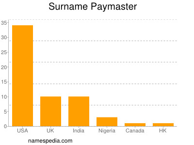 Familiennamen Paymaster