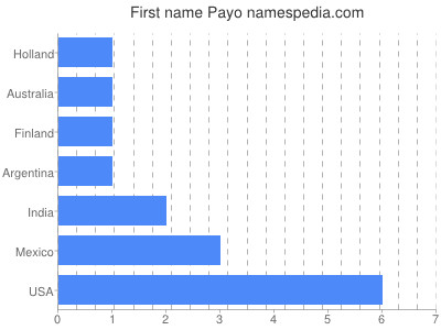 Vornamen Payo
