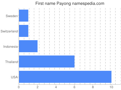 Vornamen Payong