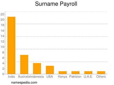 Familiennamen Payroll