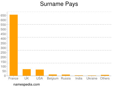 Familiennamen Pays