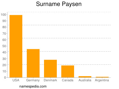 Familiennamen Paysen