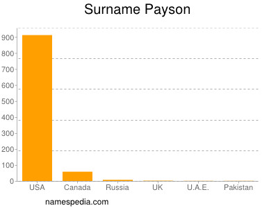 Familiennamen Payson