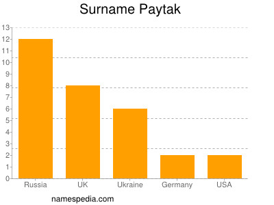 Familiennamen Paytak