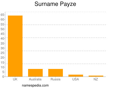 Familiennamen Payze