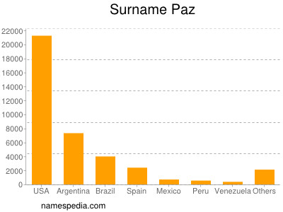 Familiennamen Paz