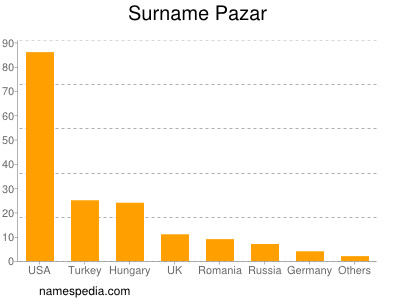 Surname Pazar