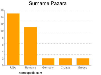 Familiennamen Pazara