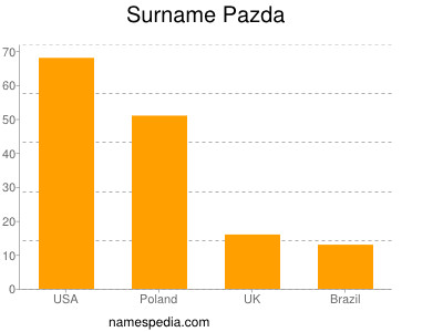 Familiennamen Pazda