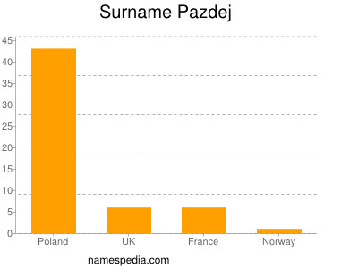 Familiennamen Pazdej