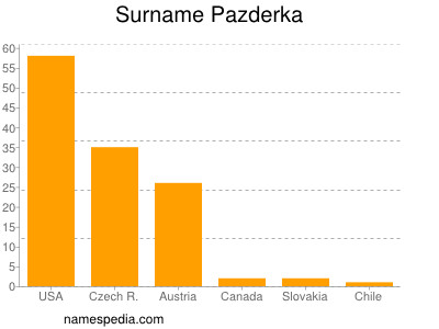 Familiennamen Pazderka