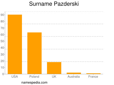 Surname Pazderski