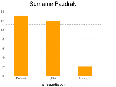 Familiennamen Pazdrak