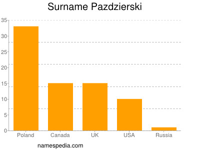 Familiennamen Pazdzierski