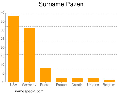 Surname Pazen