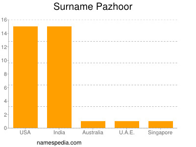 Familiennamen Pazhoor