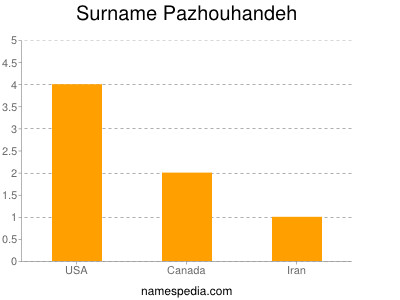 Surname Pazhouhandeh
