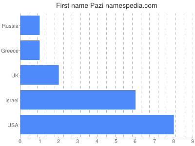 Vornamen Pazi