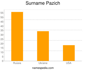 Familiennamen Pazich