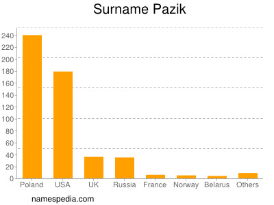 Familiennamen Pazik