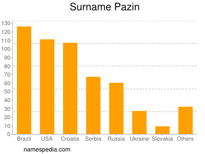 Surname Pazin