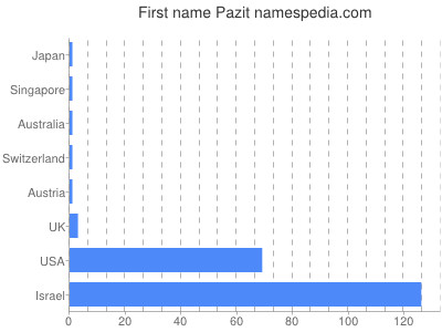 Given name Pazit