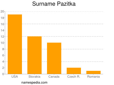 Familiennamen Pazitka