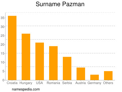 Familiennamen Pazman