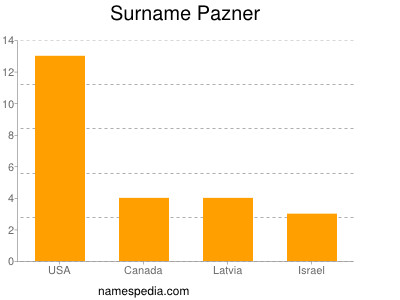 Familiennamen Pazner