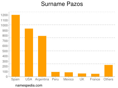 Surname Pazos