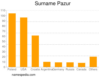 Familiennamen Pazur