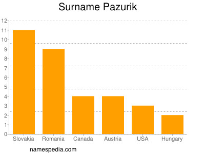 Familiennamen Pazurik