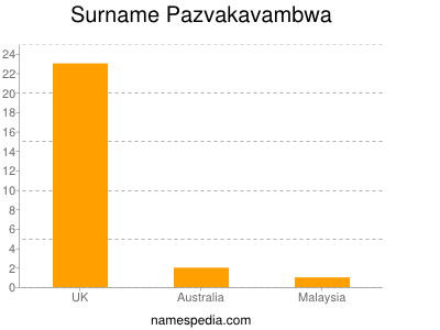 Familiennamen Pazvakavambwa