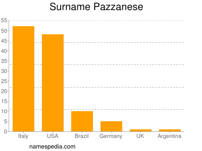 Familiennamen Pazzanese