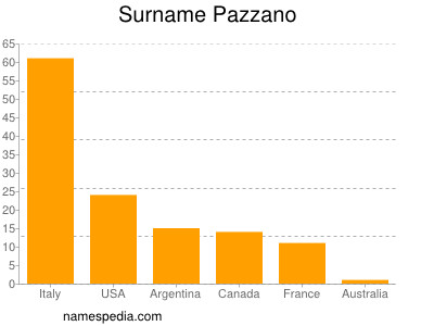 Familiennamen Pazzano