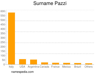 Surname Pazzi