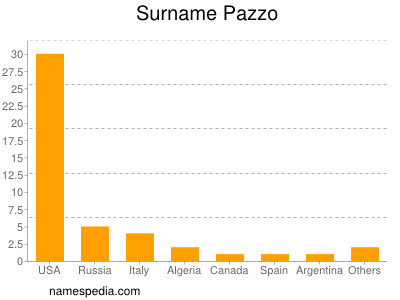 Familiennamen Pazzo