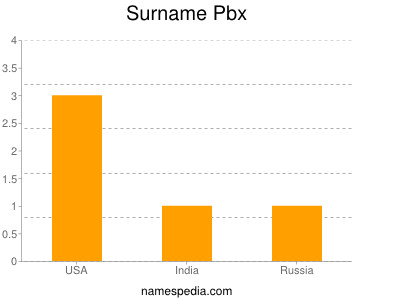 nom Pbx