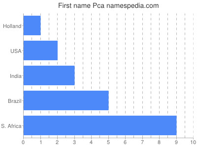 prenom Pca