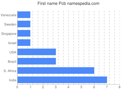 Vornamen Pcb