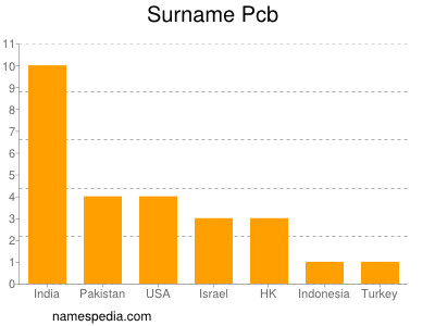 Surname Pcb