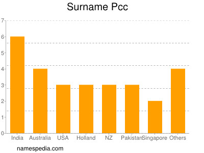 Surname Pcc